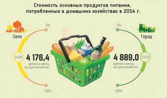Сравнение потребления продуктов питания жителями городов и сёл
